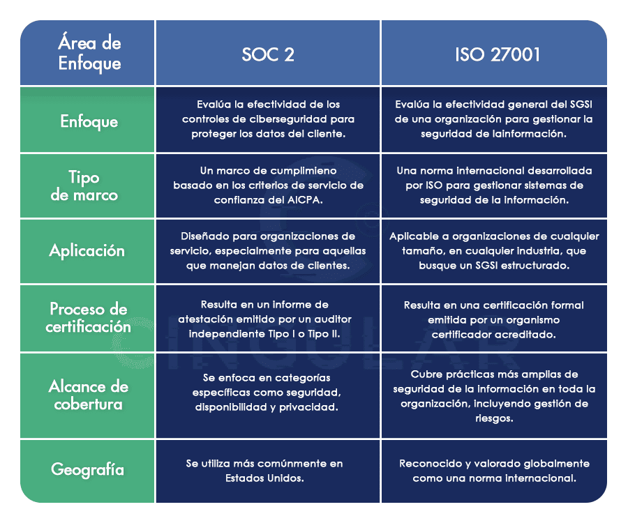 Comparativa-entre-SOC-2-e-ISO-27001 (1)
