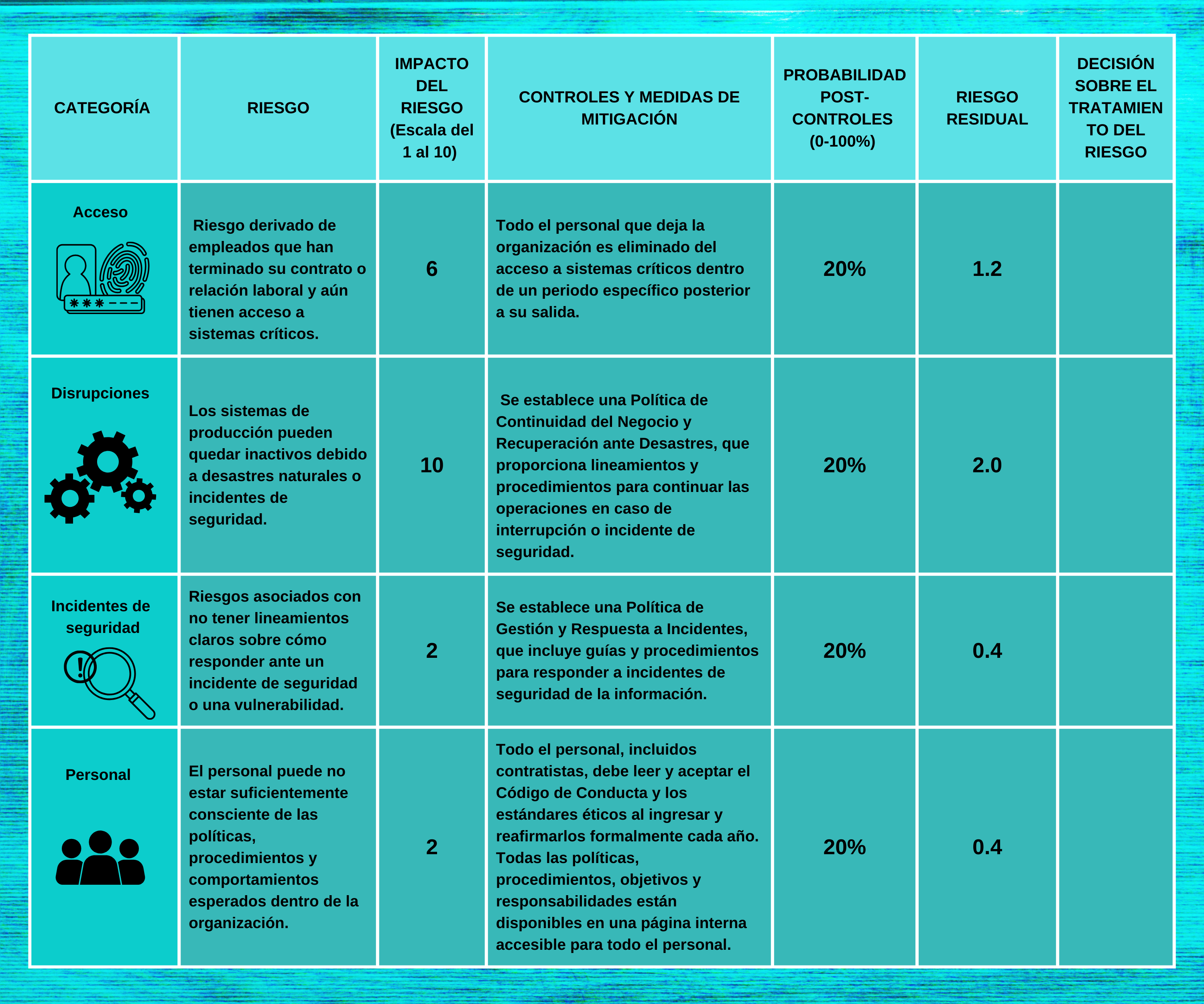 Evaluación y tratamientos de riesgo en ciberseguridad