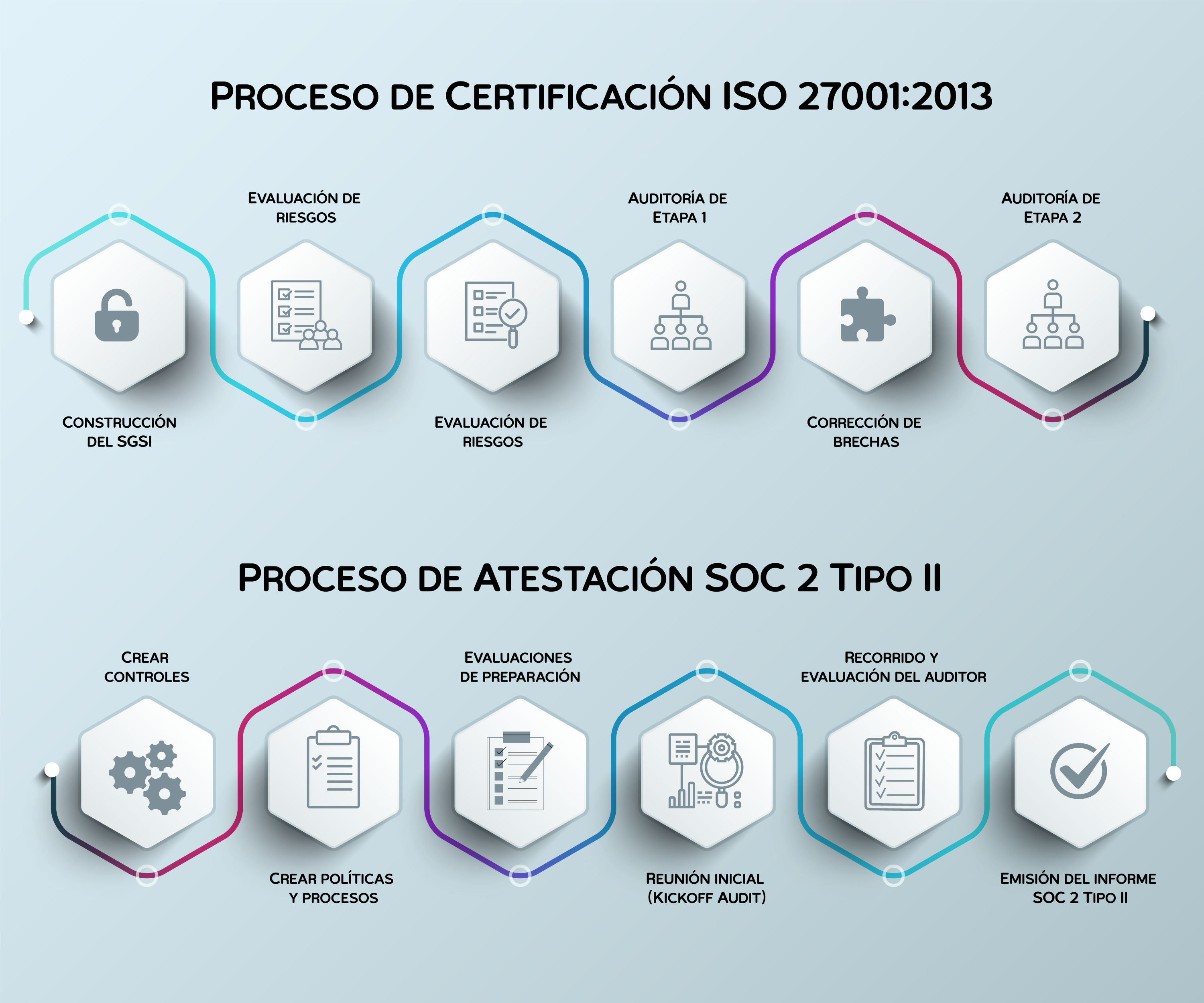 Proceso de Certificación
