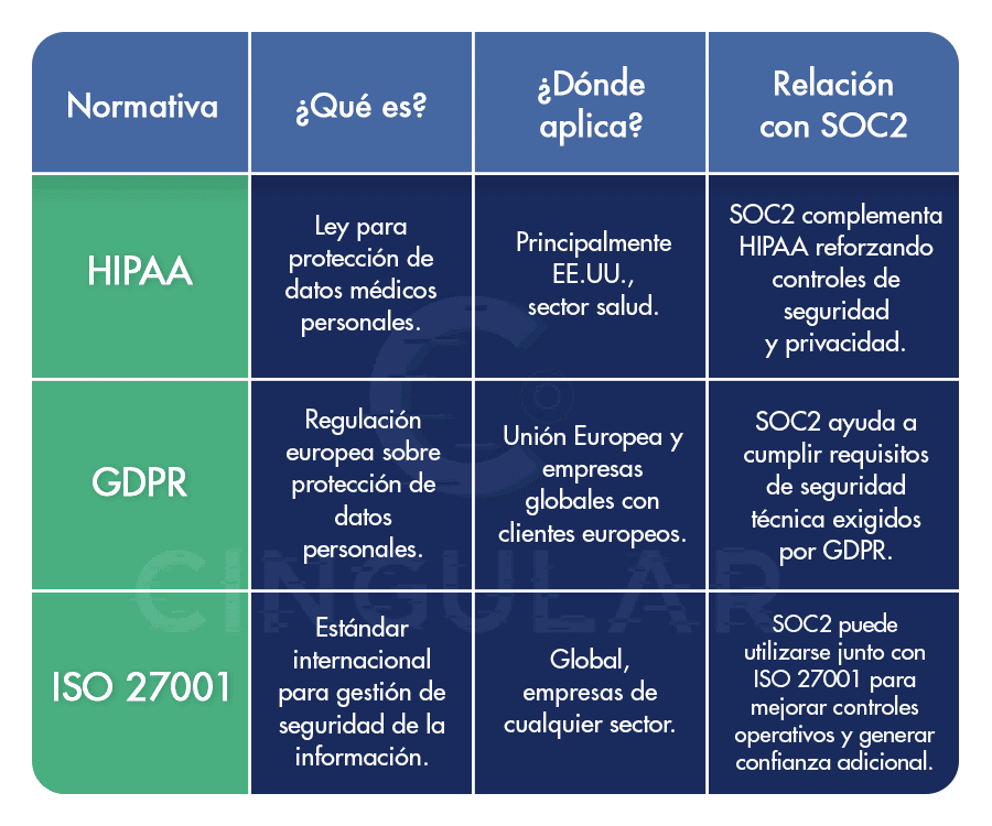 Relación-de-SOC2-con-otras-normativas (1)-1