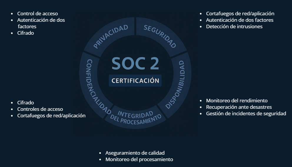 Gráfico circular con los cinco criterios de confianza de SOC 2: seguridad, disponibilidad, integridad del procesamiento, confidencialidad y privacidad.
