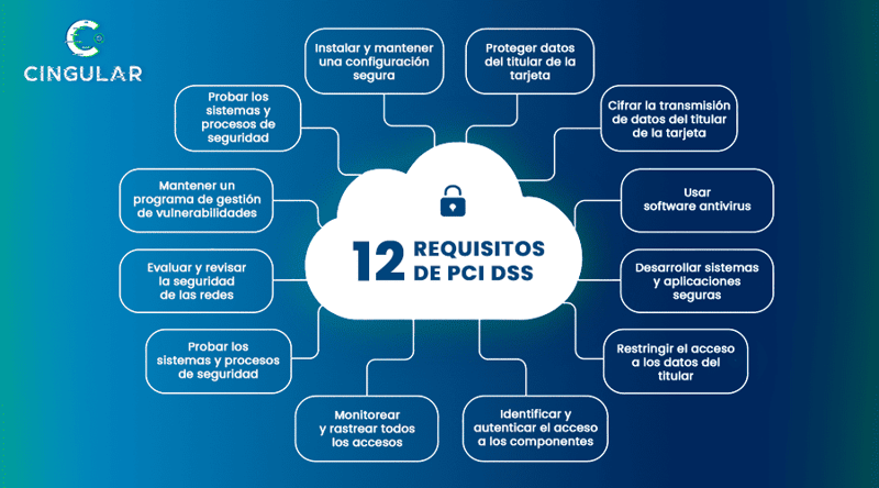 requisitos-PCI-DSS