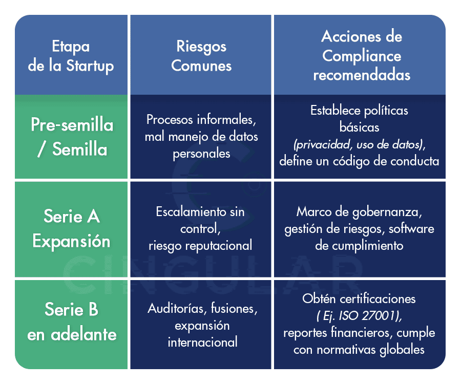 Tabla que muestra las etapas de una startup, los riesgos comunes y las acciones de compliace recomedadas