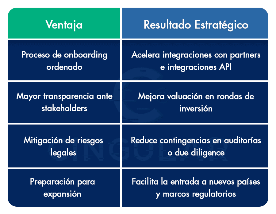 Tabla que muestra ventajas del compliance en startups y sus resultados estratégicos